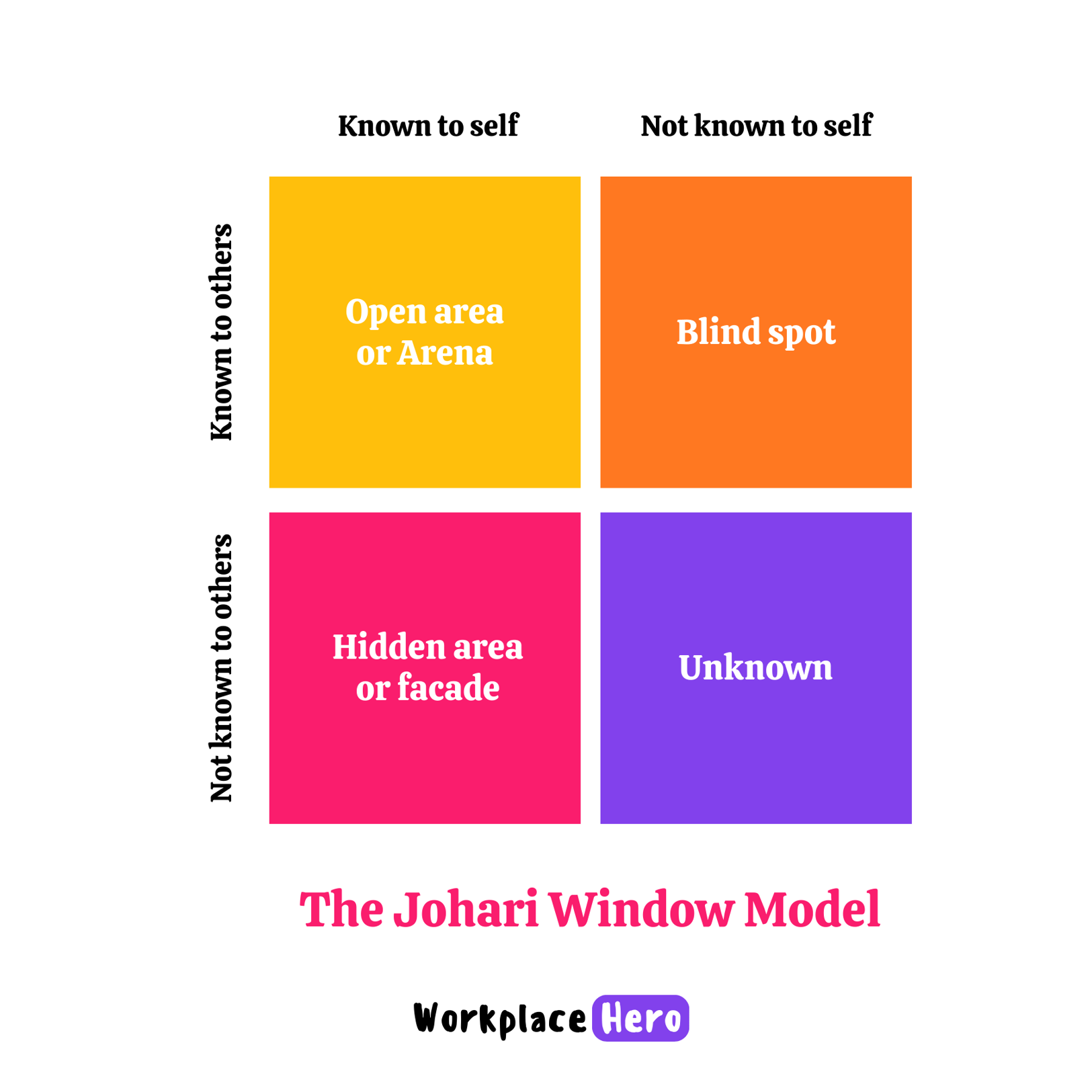 Coaching Plan (1:1): Johari Window