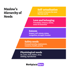 The Hierarchy of Needs in the Workplace: Applying Maslow's Theory