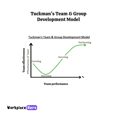 Navigating Team Dynamics: Bruce Tuckman's Theory of Team Development